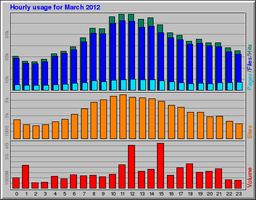 Hourly usage for March 2012