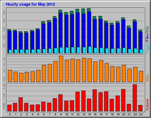 Hourly usage for May 2012