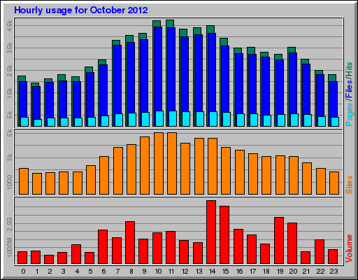Hourly usage for October 2012