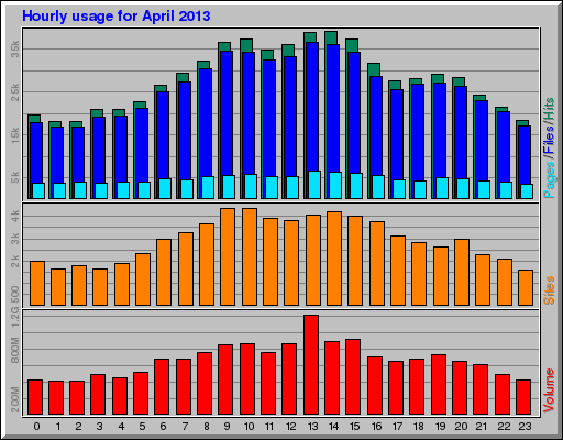 Hourly usage for April 2013
