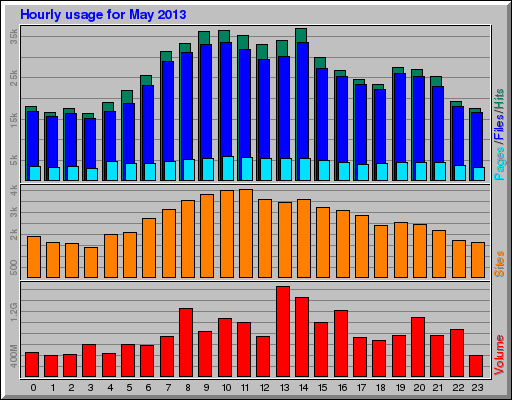 Hourly usage for May 2013