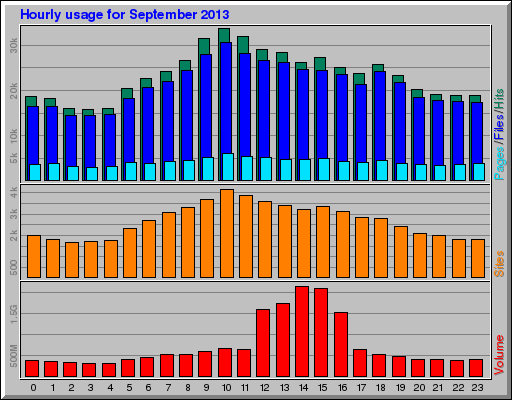 Hourly usage for September 2013