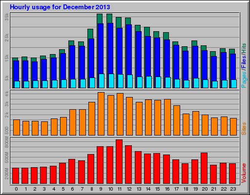Hourly usage for December 2013