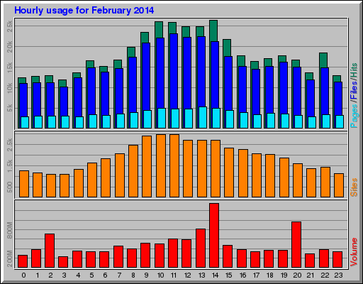 Hourly usage for February 2014