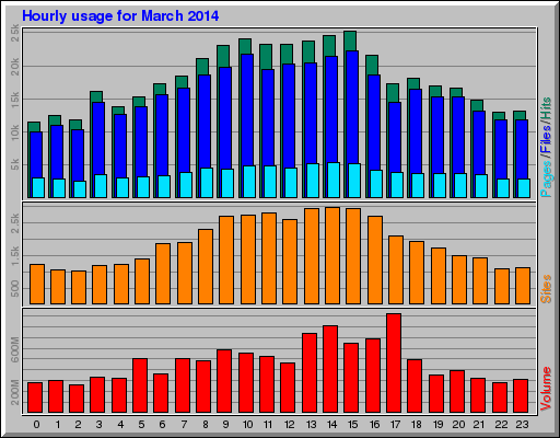 Hourly usage for March 2014