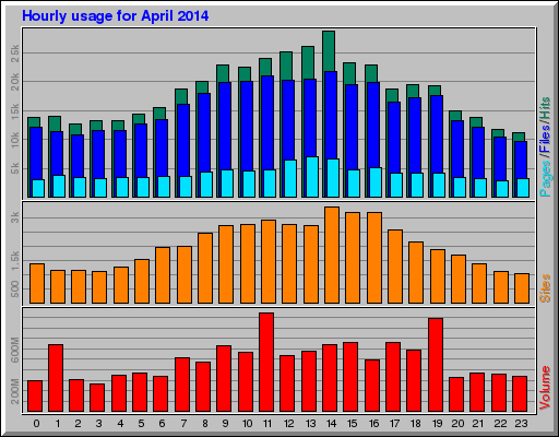 Hourly usage for April 2014