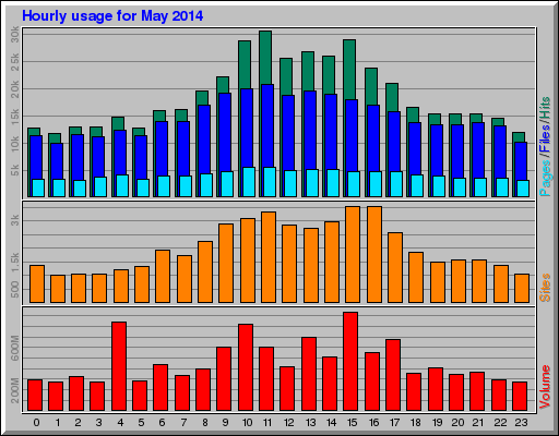 Hourly usage for May 2014