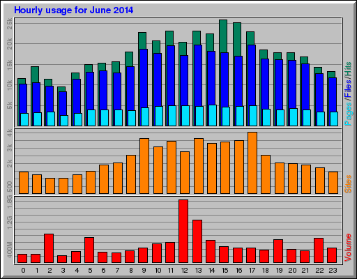Hourly usage for June 2014