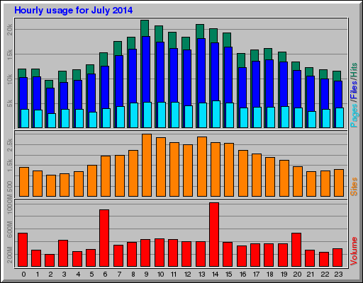 Hourly usage for July 2014