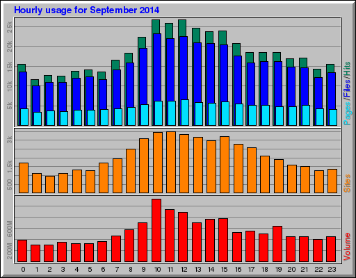 Hourly usage for September 2014