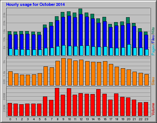 Hourly usage for October 2014