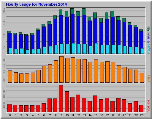 Hourly usage for November 2014