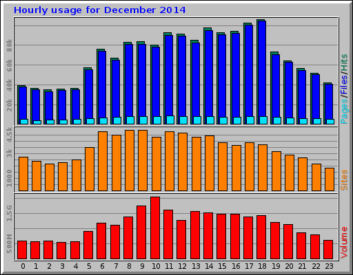 Hourly usage for December 2014