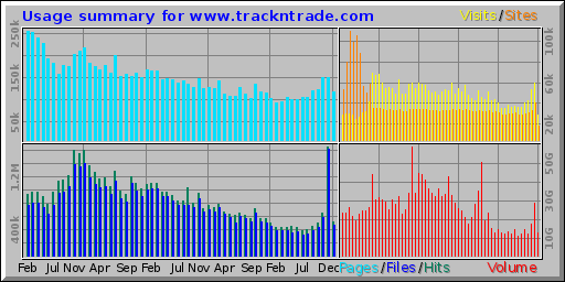 Usage summary for www.trackntrade.com