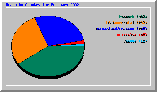 Usage by Country for February 2002