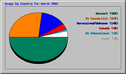 Usage by Country for March 2002