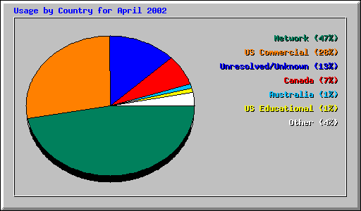 Usage by Country for April 2002