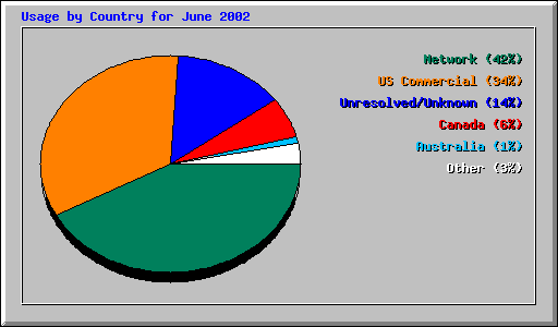 Usage by Country for June 2002