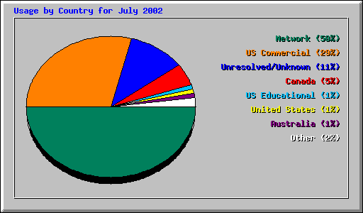 Usage by Country for July 2002