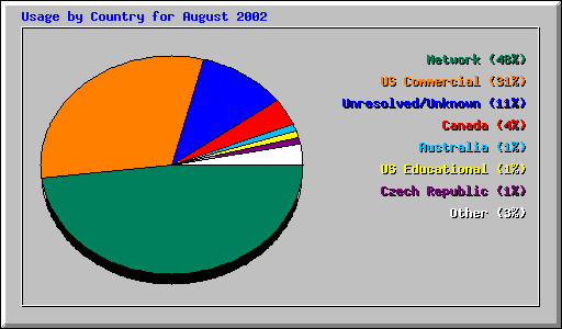 Usage by Country for August 2002