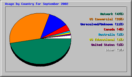 Usage by Country for September 2002