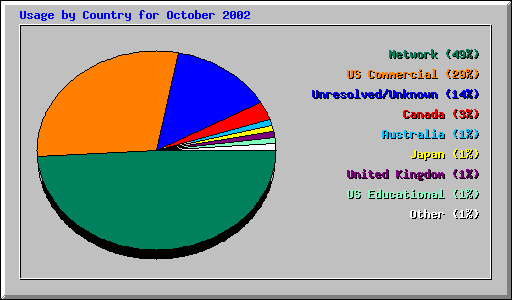Usage by Country for October 2002