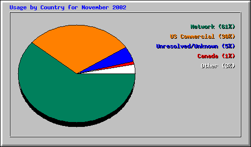 Usage by Country for November 2002