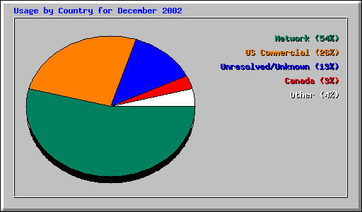 Usage by Country for December 2002