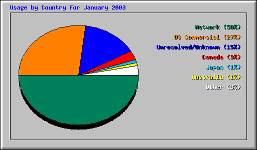 Usage by Country for January 2003