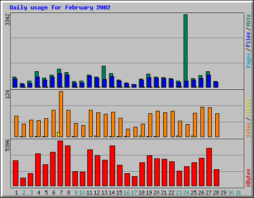 Daily usage for February 2002