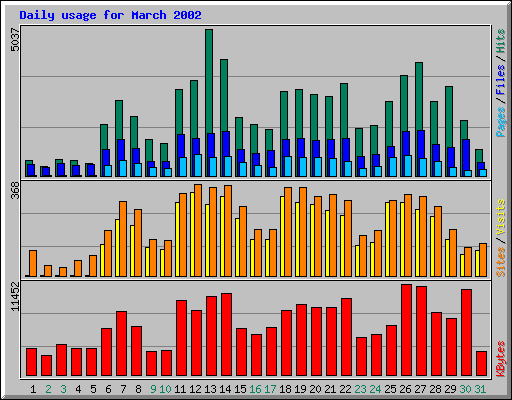 Daily usage for March 2002