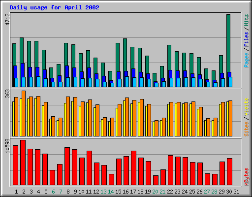 Daily usage for April 2002