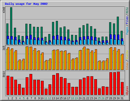 Daily usage for May 2002