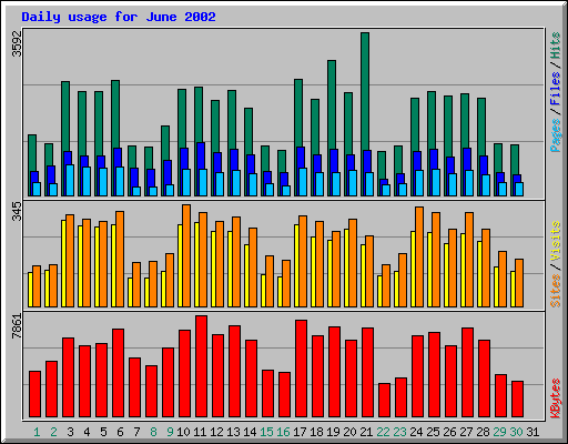 Daily usage for June 2002