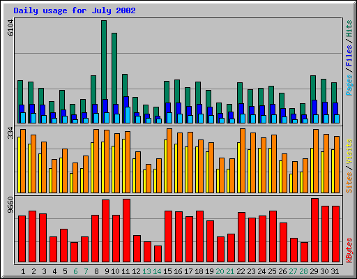 Daily usage for July 2002