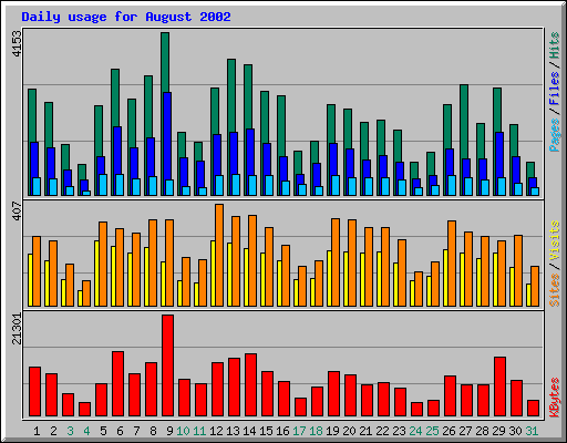 Daily usage for August 2002