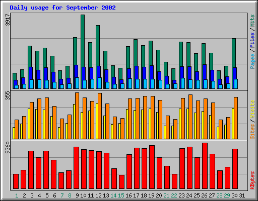 Daily usage for September 2002