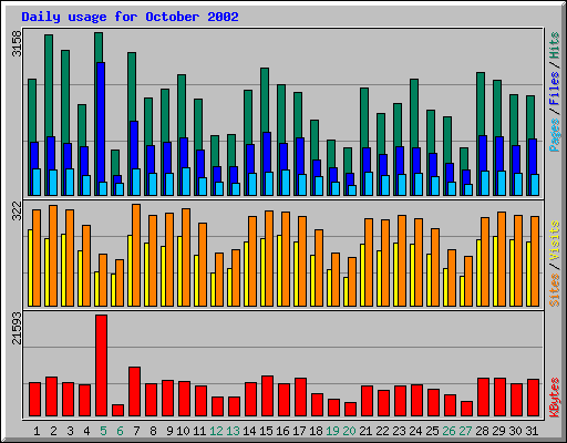Daily usage for October 2002