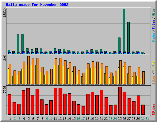 Daily usage for November 2002