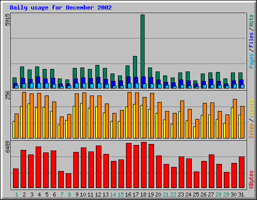 Daily usage for December 2002
