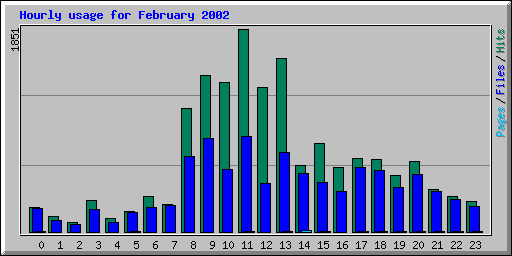 Hourly usage for February 2002
