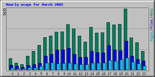 Hourly usage for March 2002