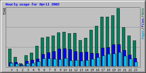 Hourly usage for April 2002