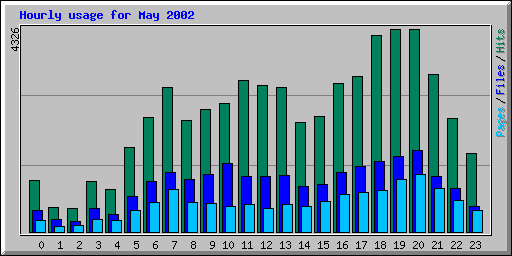 Hourly usage for May 2002
