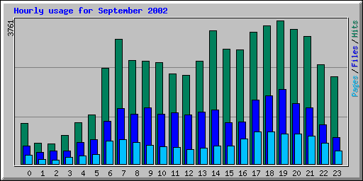 Hourly usage for September 2002