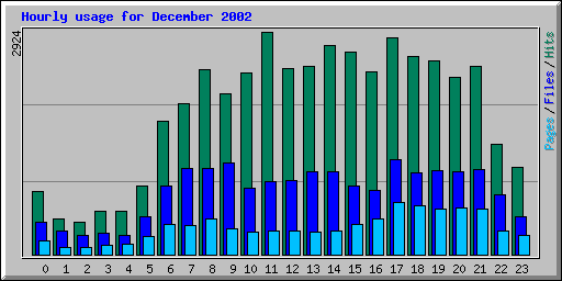 Hourly usage for December 2002