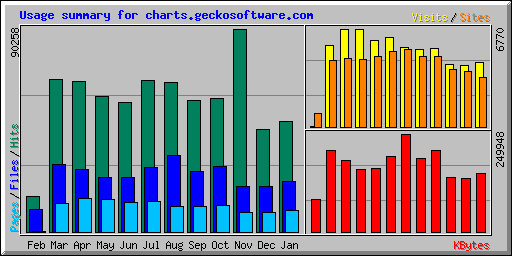 Usage summary for charts.geckosoftware.com