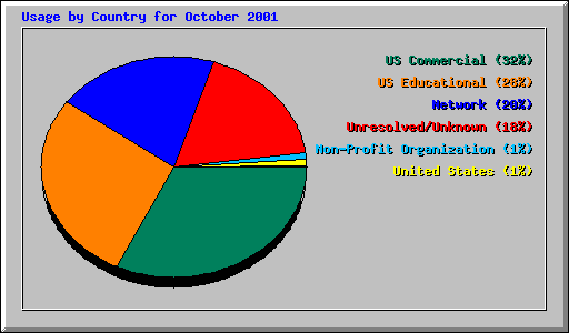Usage by Country for October 2001