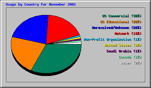 Usage by Country for November 2001