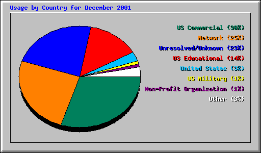 Usage by Country for December 2001